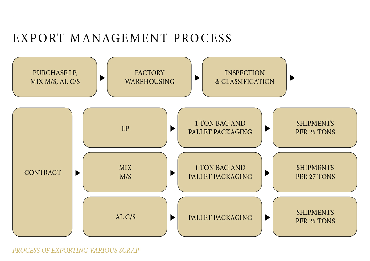 Mixed Metal Scrap Recycling